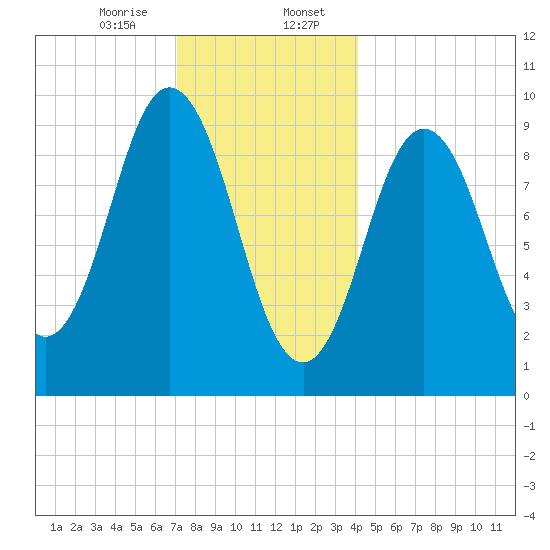 Prospect Harbor tide chart for Sunday, January 7, 2024