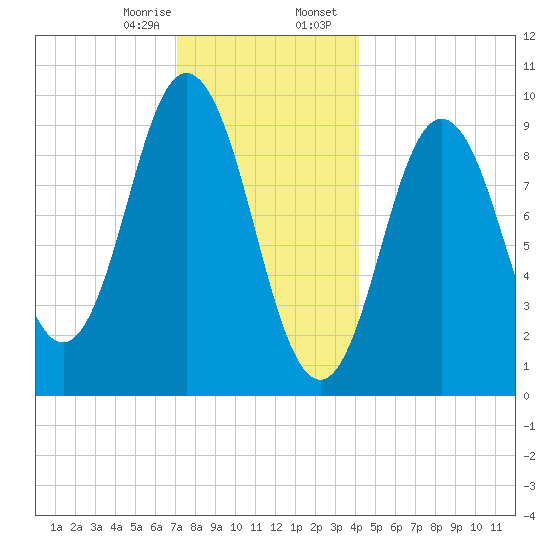 Prospect Harbor tide chart for Monday, January 8, 2024