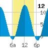 Prospect Harbor tide chart for Monday, February 12, 2024