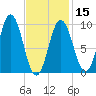 Prospect Harbor tide chart for Thursday, February 15, 2024