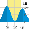 Prospect Harbor tide chart for Sunday, February 18, 2024