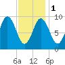 Prospect Harbor tide chart for Thursday, February 1, 2024