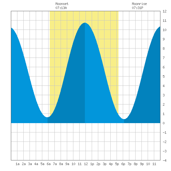 Prospect Harbor tide chart for Monday, February 26, 2024