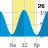 Prospect Harbor tide chart for Monday, February 26, 2024