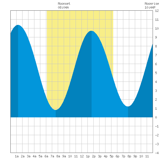 Prospect Harbor tide chart for Thursday, February 29, 2024