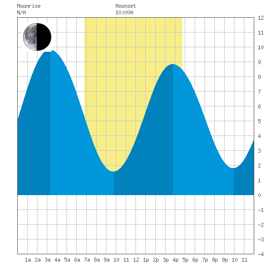 Prospect Harbor tide chart for Friday, February 2, 2024