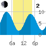 Prospect Harbor tide chart for Friday, February 2, 2024