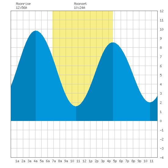 Prospect Harbor tide chart for Saturday, February 3, 2024
