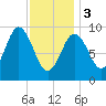 Prospect Harbor tide chart for Saturday, February 3, 2024