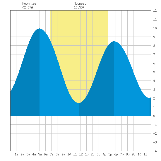 Prospect Harbor tide chart for Sunday, February 4, 2024