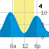 Prospect Harbor tide chart for Sunday, February 4, 2024