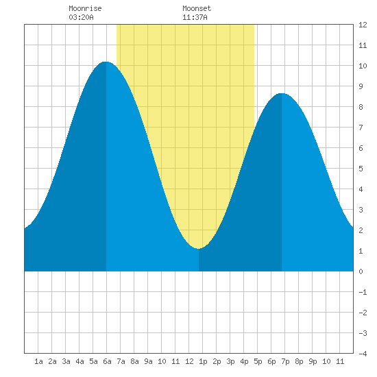 Prospect Harbor tide chart for Monday, February 5, 2024