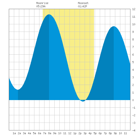 Prospect Harbor tide chart for Wednesday, February 7, 2024