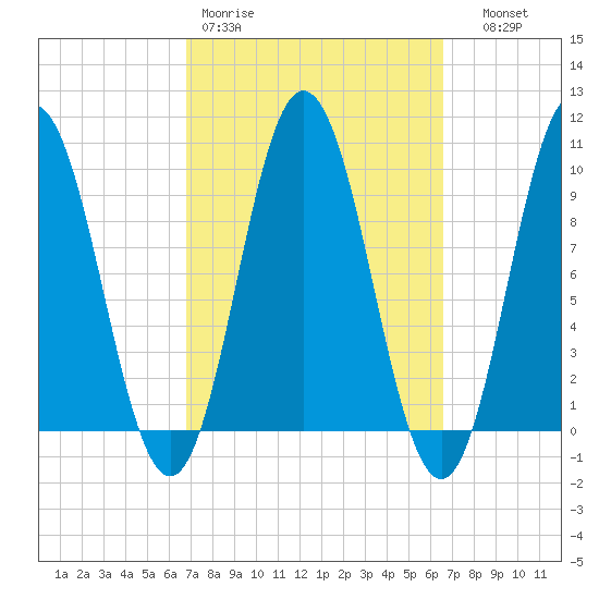 Prospect Harbor tide chart for Monday, March 11, 2024