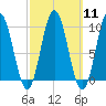 Prospect Harbor tide chart for Monday, March 11, 2024