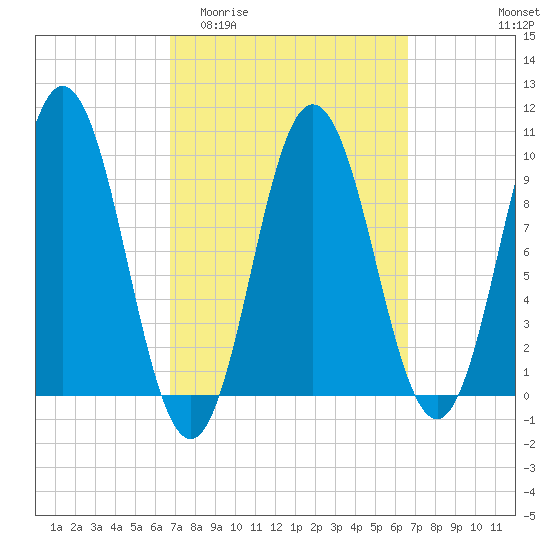 Prospect Harbor tide chart for Wednesday, March 13, 2024