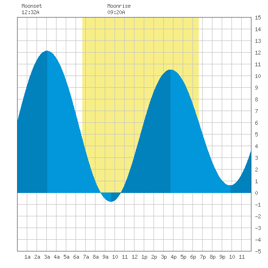 Prospect Harbor tide chart for Friday, March 15, 2024