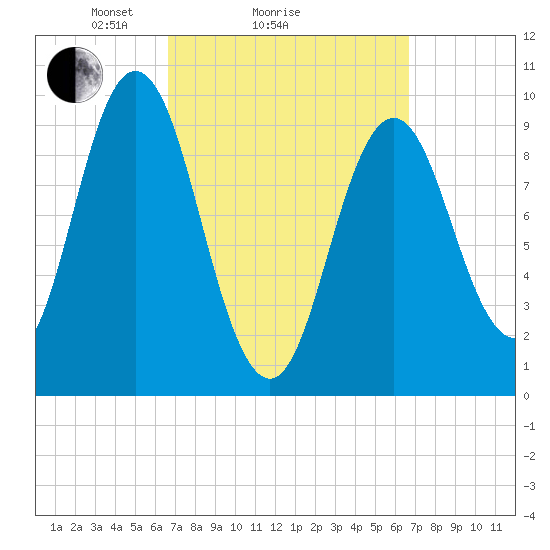 Prospect Harbor tide chart for Sunday, March 17, 2024