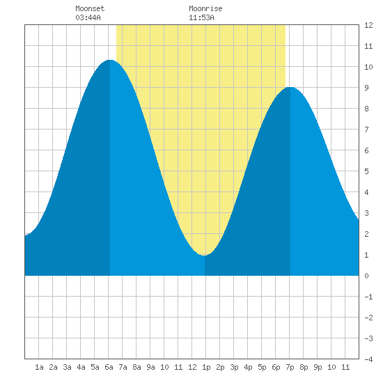 Prospect Harbor tide chart for Monday, March 18, 2024