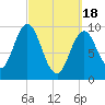 Prospect Harbor tide chart for Monday, March 18, 2024