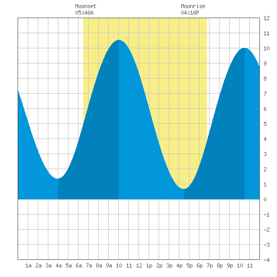 Prospect Harbor tide chart for Friday, March 22, 2024