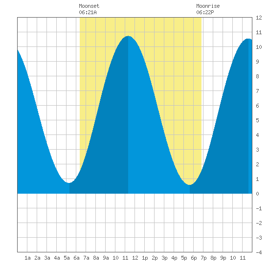 Prospect Harbor tide chart for Sunday, March 24, 2024