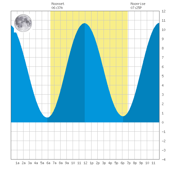 Prospect Harbor tide chart for Monday, March 25, 2024