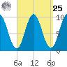 Prospect Harbor tide chart for Monday, March 25, 2024