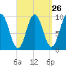 Prospect Harbor tide chart for Tuesday, March 26, 2024