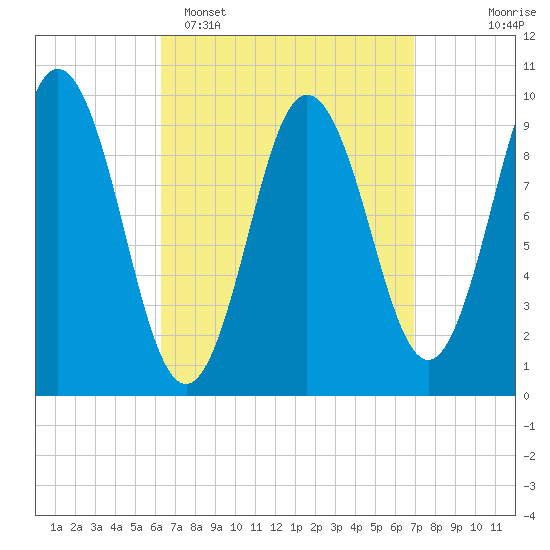 Prospect Harbor tide chart for Thursday, March 28, 2024