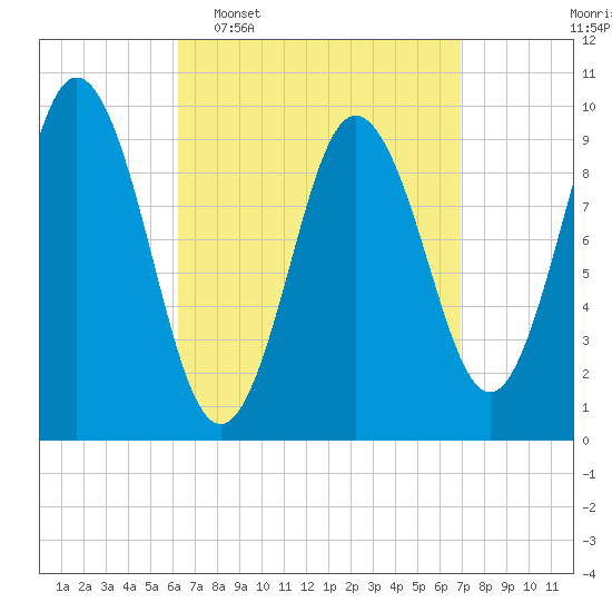 Prospect Harbor tide chart for Friday, March 29, 2024