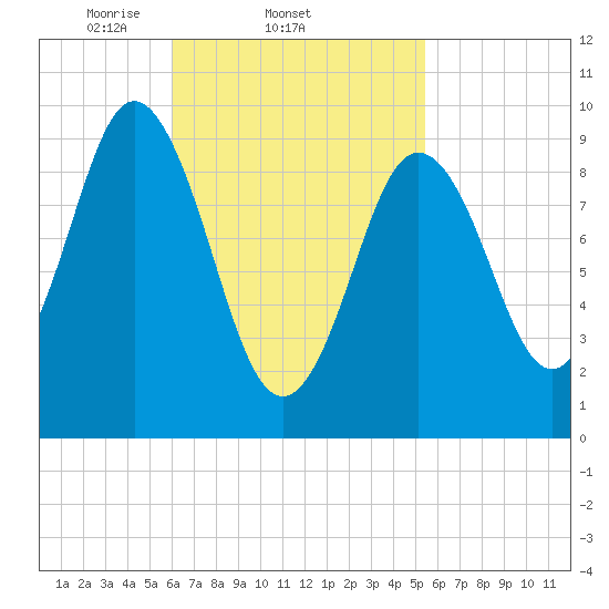 Prospect Harbor tide chart for Monday, March 4, 2024