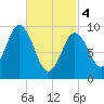 Prospect Harbor tide chart for Monday, March 4, 2024