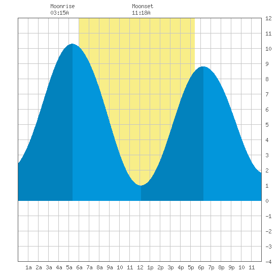 Prospect Harbor tide chart for Tuesday, March 5, 2024