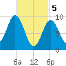 Prospect Harbor tide chart for Tuesday, March 5, 2024