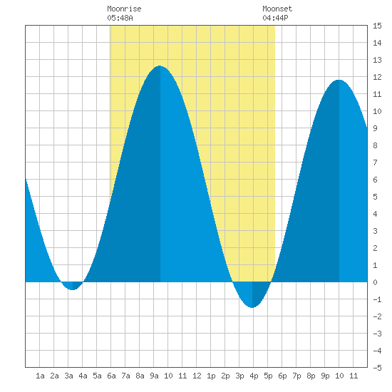 Prospect Harbor tide chart for Saturday, March 9, 2024