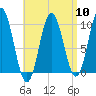 Prospect Harbor tide chart for Wednesday, April 10, 2024