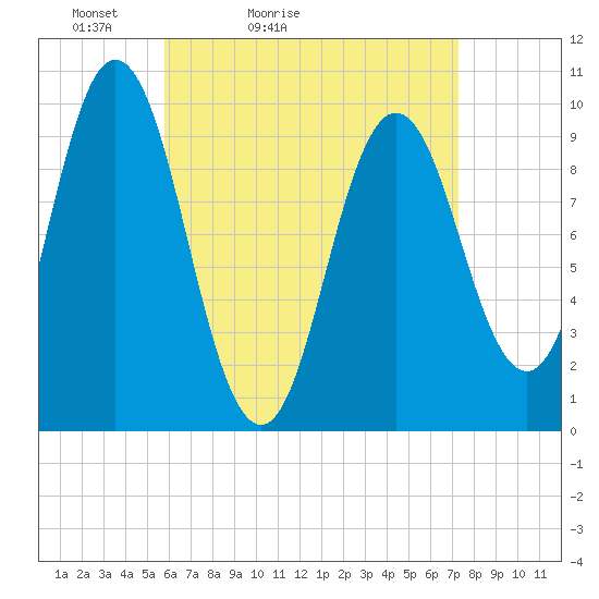 Prospect Harbor tide chart for Sunday, April 14, 2024