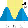 Prospect Harbor tide chart for Tuesday, April 16, 2024