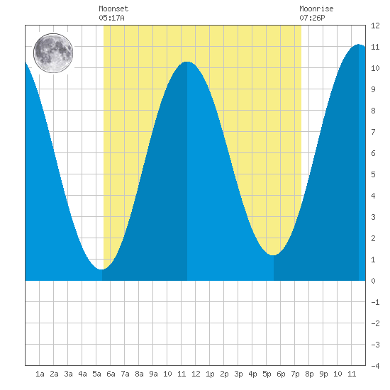 Prospect Harbor tide chart for Tuesday, April 23, 2024