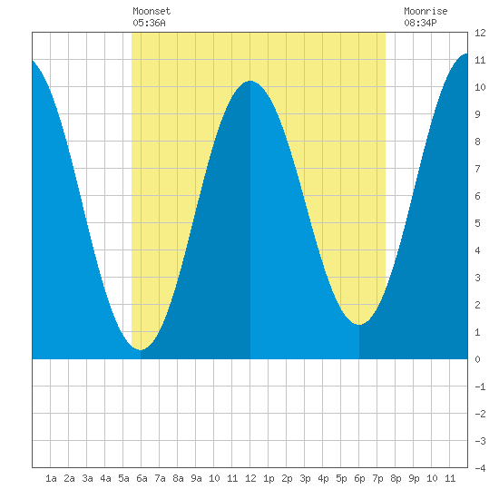 Prospect Harbor tide chart for Wednesday, April 24, 2024