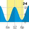Prospect Harbor tide chart for Wednesday, April 24, 2024