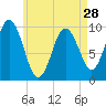 Prospect Harbor tide chart for Sunday, April 28, 2024