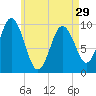 Prospect Harbor tide chart for Monday, April 29, 2024