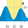 Prospect Harbor tide chart for Tuesday, April 2, 2024