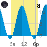 Prospect Harbor tide chart for Monday, April 8, 2024