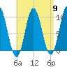 Prospect Harbor tide chart for Tuesday, April 9, 2024