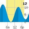 Prospect Harbor tide chart for Sunday, May 12, 2024