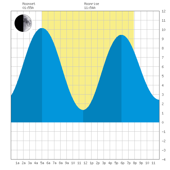 Prospect Harbor tide chart for Wednesday, May 15, 2024