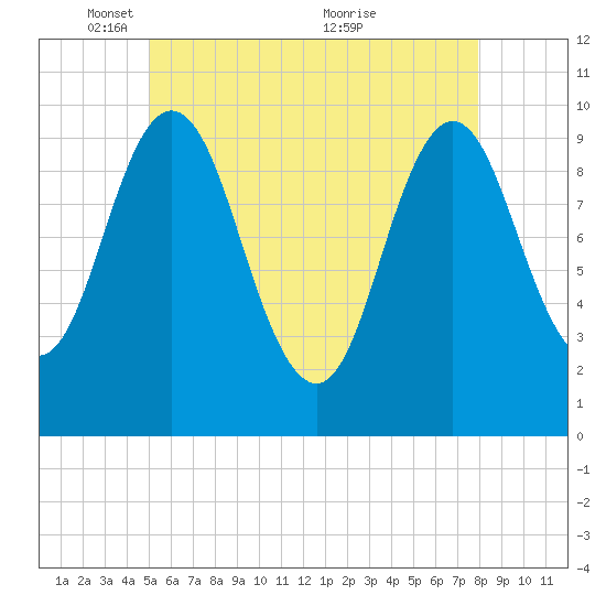 Prospect Harbor tide chart for Thursday, May 16, 2024